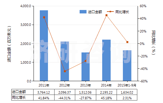 2011-2015年9月中國其他含硅量≥99.99%的硅(HS28046190)進口總額及增速統(tǒng)計